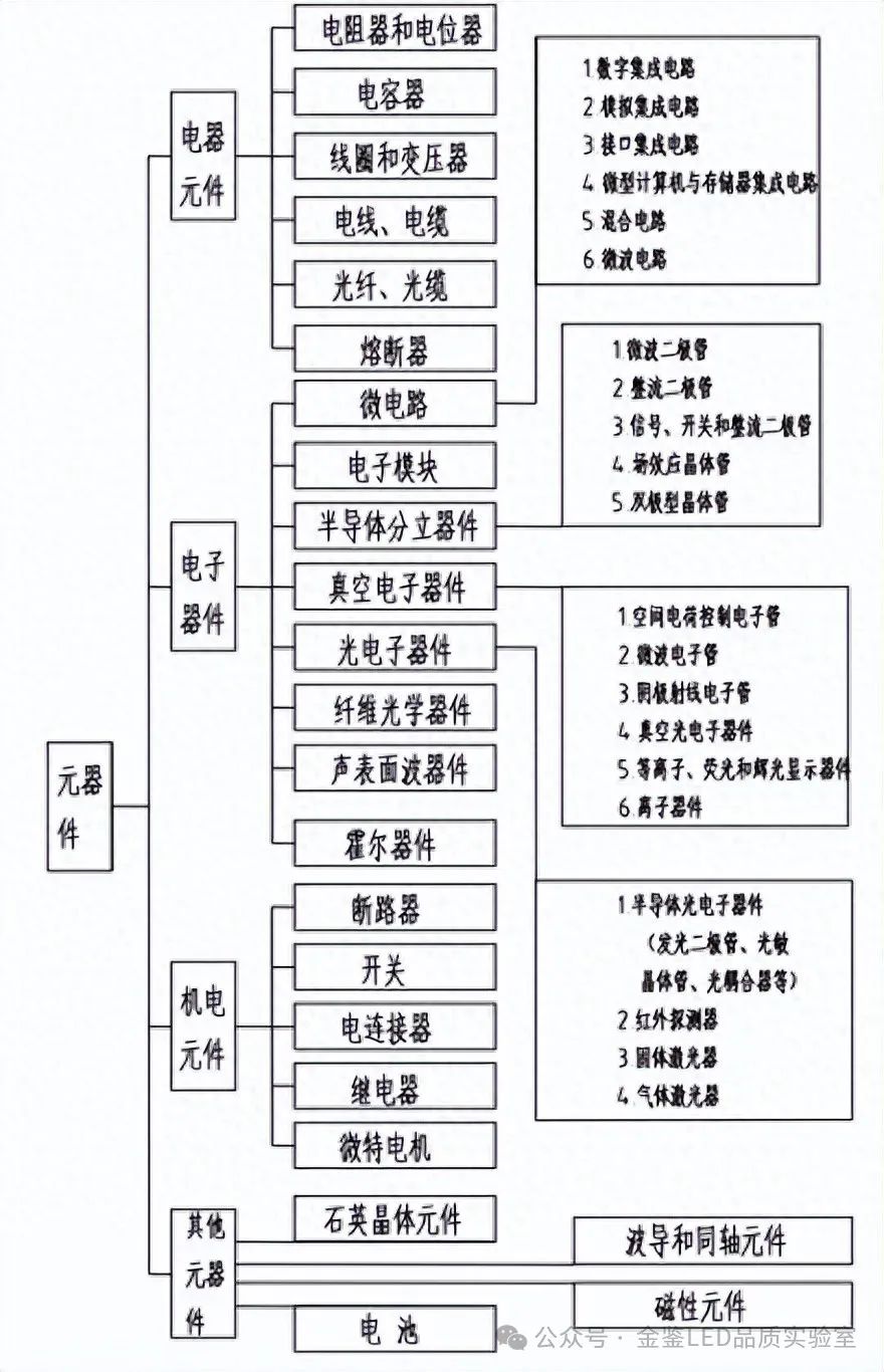 电子元器件的定义、选用与控制要点解析